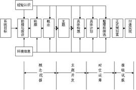 營銷策劃程序分析 構(gòu)建高效市場(chǎng)戰(zhàn)略的四步法則